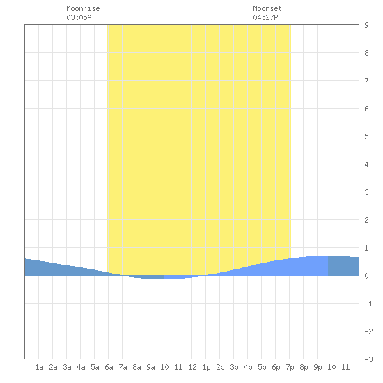 Penuelas tide chart for Tuesday, July 6, 2021