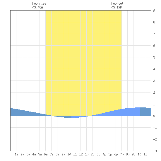 Penuelas tide chart for Wednesday, July 7, 2021