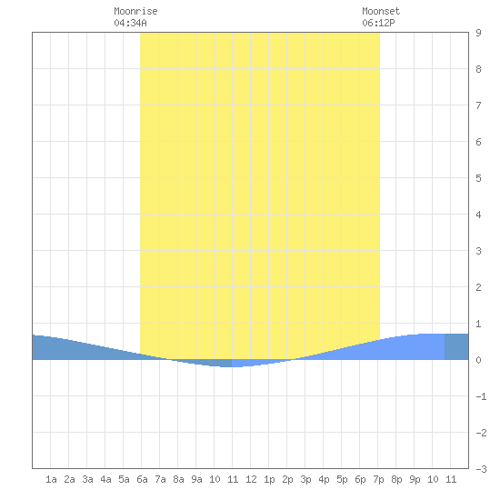 Penuelas tide chart for Thursday, July 8, 2021