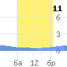 Penuelas tide chart for Wednesday, August 11, 2021