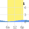 Penuelas tide chart for Sunday, August 1, 2021