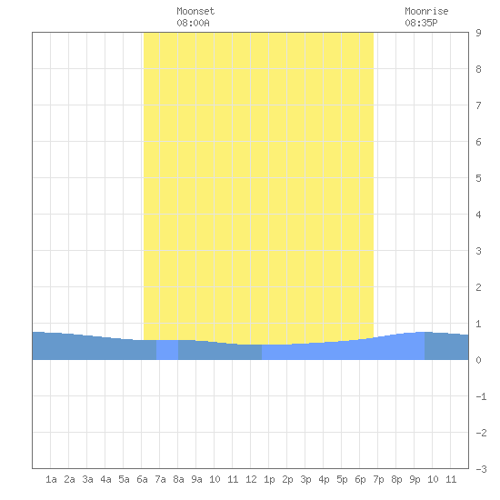 Penuelas tide chart for Tuesday, August 24, 2021