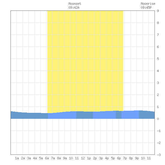 Penuelas tide chart for Thursday, August 26, 2021