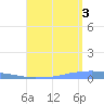 Penuelas tide chart for Tuesday, August 3, 2021