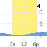 Penuelas tide chart for Wednesday, August 4, 2021