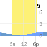 Penuelas tide chart for Thursday, August 5, 2021