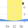 Penuelas tide chart for Sunday, August 8, 2021