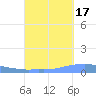 Penuelas tide chart for Friday, September 17, 2021