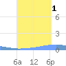 Penuelas tide chart for Wednesday, September 1, 2021
