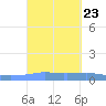 Penuelas tide chart for Thursday, September 23, 2021