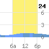 Penuelas tide chart for Friday, September 24, 2021