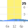 Penuelas tide chart for Saturday, September 25, 2021