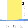 Penuelas tide chart for Thursday, September 2, 2021