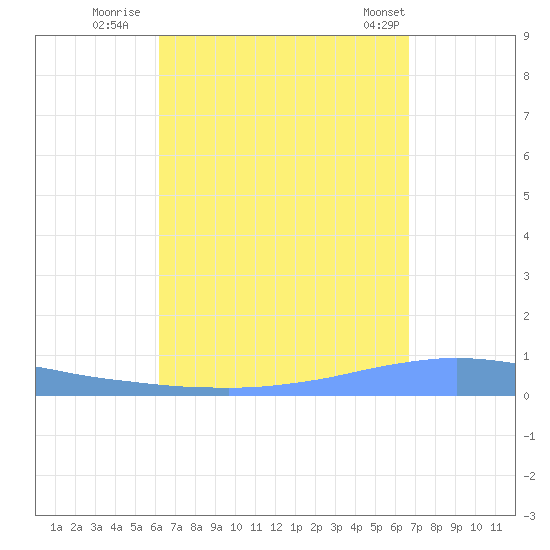 Penuelas tide chart for Friday, September 3, 2021