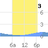 Penuelas tide chart for Friday, September 3, 2021