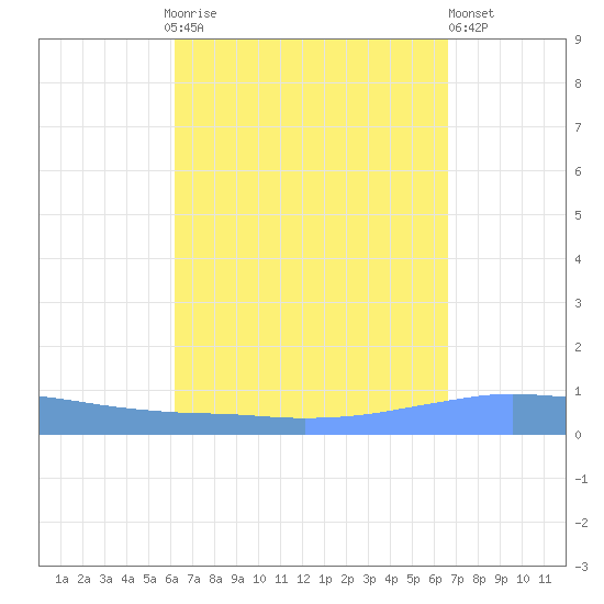 Penuelas tide chart for Monday, September 6, 2021