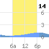 Penuelas tide chart for Thursday, October 14, 2021