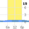 Penuelas tide chart for Tuesday, October 19, 2021