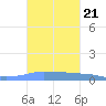 Penuelas tide chart for Thursday, October 21, 2021