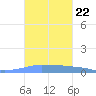 Penuelas tide chart for Friday, October 22, 2021