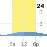 Penuelas tide chart for Sunday, October 24, 2021