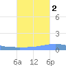 Penuelas tide chart for Saturday, October 2, 2021