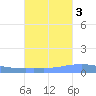 Penuelas tide chart for Sunday, October 3, 2021