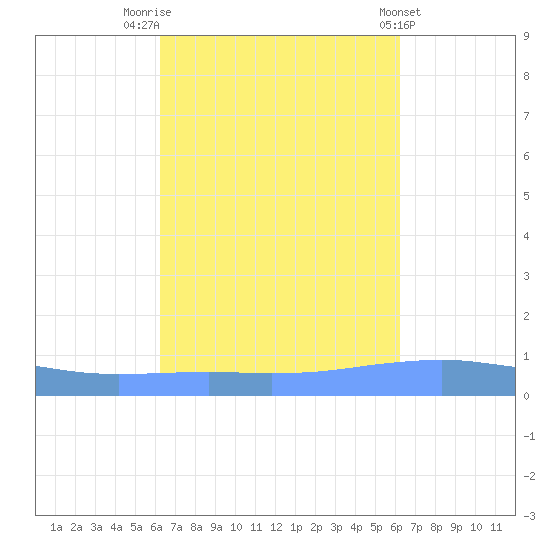 Penuelas tide chart for Monday, October 4, 2021