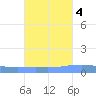 Penuelas tide chart for Monday, October 4, 2021