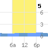 Penuelas tide chart for Tuesday, October 5, 2021