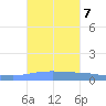 Penuelas tide chart for Thursday, October 7, 2021