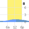 Penuelas tide chart for Friday, October 8, 2021