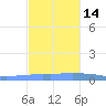 Penuelas tide chart for Sunday, November 14, 2021