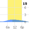 Penuelas tide chart for Friday, November 19, 2021