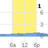 Penuelas tide chart for Monday, November 1, 2021
