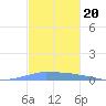 Penuelas tide chart for Saturday, November 20, 2021