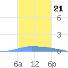 Penuelas tide chart for Sunday, November 21, 2021