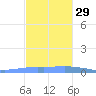 Penuelas tide chart for Monday, November 29, 2021