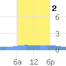 Penuelas tide chart for Tuesday, November 2, 2021