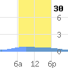 Penuelas tide chart for Tuesday, November 30, 2021