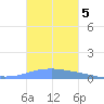 Penuelas tide chart for Friday, November 5, 2021