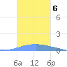 Penuelas tide chart for Saturday, November 6, 2021