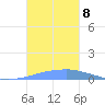 Penuelas tide chart for Monday, November 8, 2021
