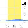 Penuelas tide chart for Friday, December 10, 2021