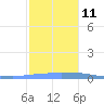 Penuelas tide chart for Saturday, December 11, 2021