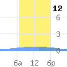 Penuelas tide chart for Sunday, December 12, 2021