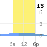 Penuelas tide chart for Monday, December 13, 2021