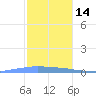 Penuelas tide chart for Tuesday, December 14, 2021