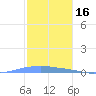 Penuelas tide chart for Thursday, December 16, 2021