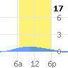 Penuelas tide chart for Friday, December 17, 2021